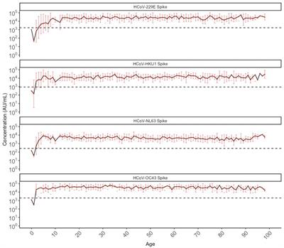 Age-Associated Seroprevalence of Coronavirus Antibodies: Population-Based Serosurveys in 2013 and 2020, British Columbia, Canada